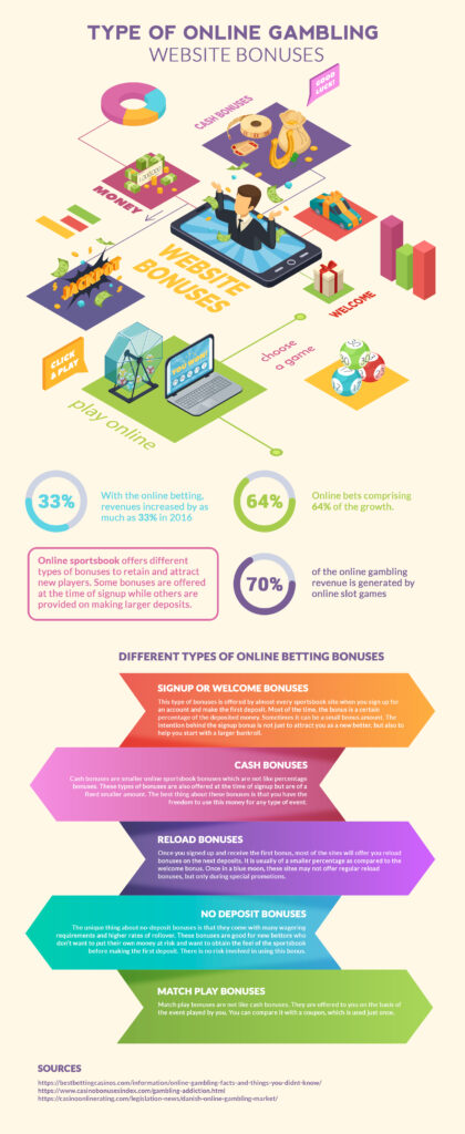 Type Of Online Gambling Website Bonuses Infographic